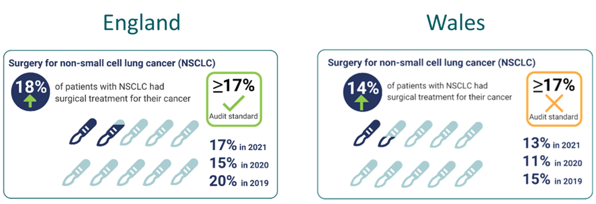 England vrs Wales surgery for non-small cell lung cancer stats