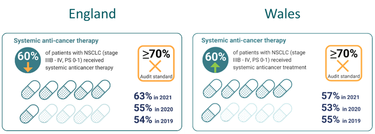 England vrs Wales Systematic anti-cancer therapy results
