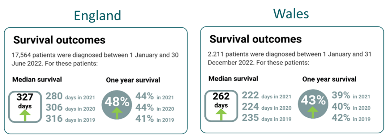 England vrs Wales survival outcomes